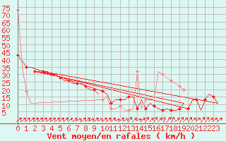 Courbe de la force du vent pour Aalborg
