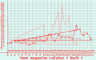 Courbe de la force du vent pour Laupheim