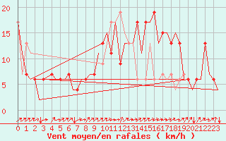 Courbe de la force du vent pour Vigo / Peinador