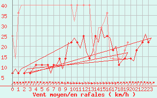 Courbe de la force du vent pour Groningen Airport Eelde
