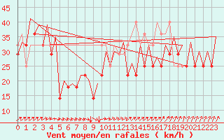 Courbe de la force du vent pour Platform K14-fa-1c Sea