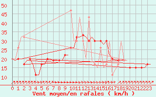 Courbe de la force du vent pour Rhodes Airport