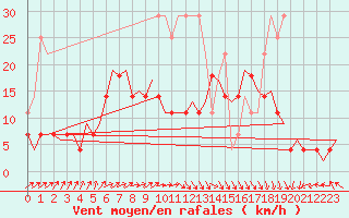 Courbe de la force du vent pour Groningen Airport Eelde