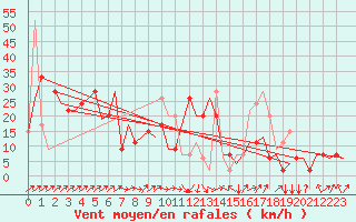 Courbe de la force du vent pour Olbia / Costa Smeralda