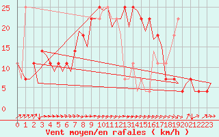 Courbe de la force du vent pour Noervenich