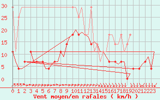 Courbe de la force du vent pour De Kooy