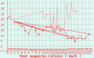 Courbe de la force du vent pour Duesseldorf