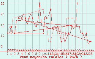 Courbe de la force du vent pour Laage