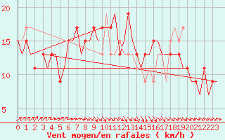 Courbe de la force du vent pour London / Heathrow (UK)