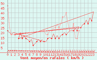 Courbe de la force du vent pour Euro Platform