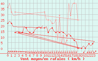 Courbe de la force du vent pour Groningen Airport Eelde