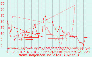 Courbe de la force du vent pour Almeria / Aeropuerto