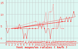 Courbe de la force du vent pour Leipzig-Schkeuditz