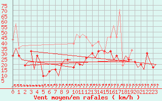 Courbe de la force du vent pour Tain Range