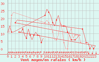Courbe de la force du vent pour Olbia / Costa Smeralda