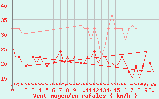 Courbe de la force du vent pour Valley