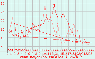 Courbe de la force du vent pour Fassberg