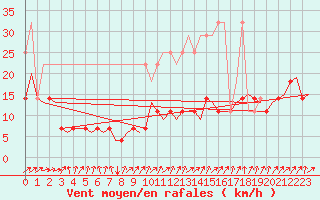 Courbe de la force du vent pour Stuttgart-Echterdingen