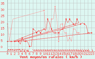 Courbe de la force du vent pour Stavanger / Sola