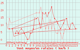 Courbe de la force du vent pour Laupheim
