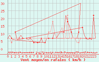 Courbe de la force du vent pour Altenstadt