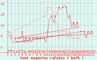 Courbe de la force du vent pour Noervenich