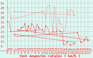 Courbe de la force du vent pour Genve (Sw)