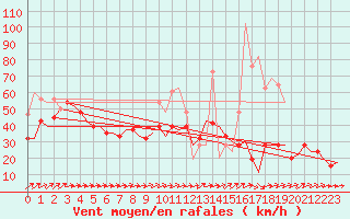 Courbe de la force du vent pour London / Heathrow (UK)