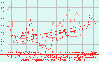Courbe de la force du vent pour Rost Flyplass