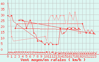 Courbe de la force du vent pour Vlissingen