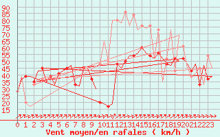 Courbe de la force du vent pour Almeria / Aeropuerto