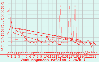 Courbe de la force du vent pour Laupheim