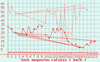 Courbe de la force du vent pour Rotterdam Airport Zestienhoven