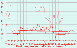 Courbe de la force du vent pour Berlin-Tegel