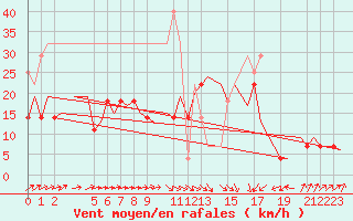 Courbe de la force du vent pour Erfurt-Bindersleben