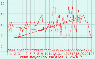 Courbe de la force du vent pour Wunstorf