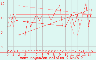 Courbe de la force du vent pour Wunstorf