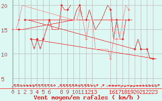 Courbe de la force du vent pour London / Heathrow (UK)