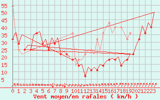 Courbe de la force du vent pour Platform L9-ff-1 Sea