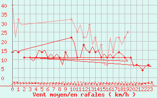 Courbe de la force du vent pour Amsterdam Airport Schiphol