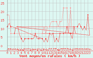 Courbe de la force du vent pour Bonn (All)