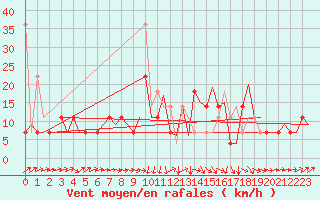 Courbe de la force du vent pour Maastricht / Zuid Limburg (PB)