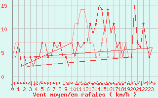 Courbe de la force du vent pour Altenstadt