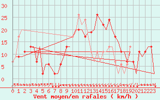 Courbe de la force du vent pour Catania / Fontanarossa