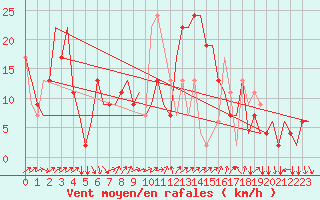 Courbe de la force du vent pour Verona / Villafranca