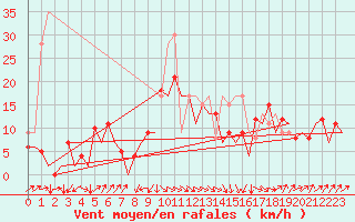 Courbe de la force du vent pour San Sebastian (Esp)