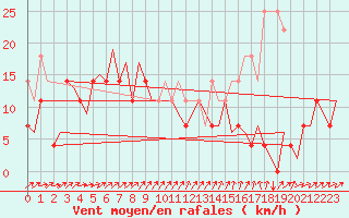 Courbe de la force du vent pour Ivalo