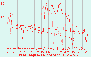Courbe de la force du vent pour Altenstadt
