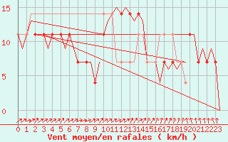 Courbe de la force du vent pour Laupheim