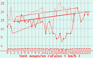 Courbe de la force du vent pour Vlissingen